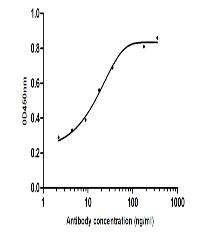 Human IgG Mouse mAb