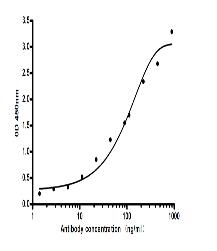 Leptin Mouse mAb