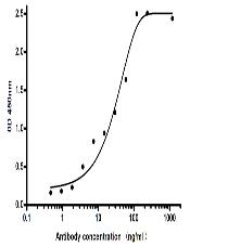 NGAL Mouse mAb