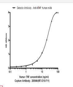 TNF-a Mouse mAb